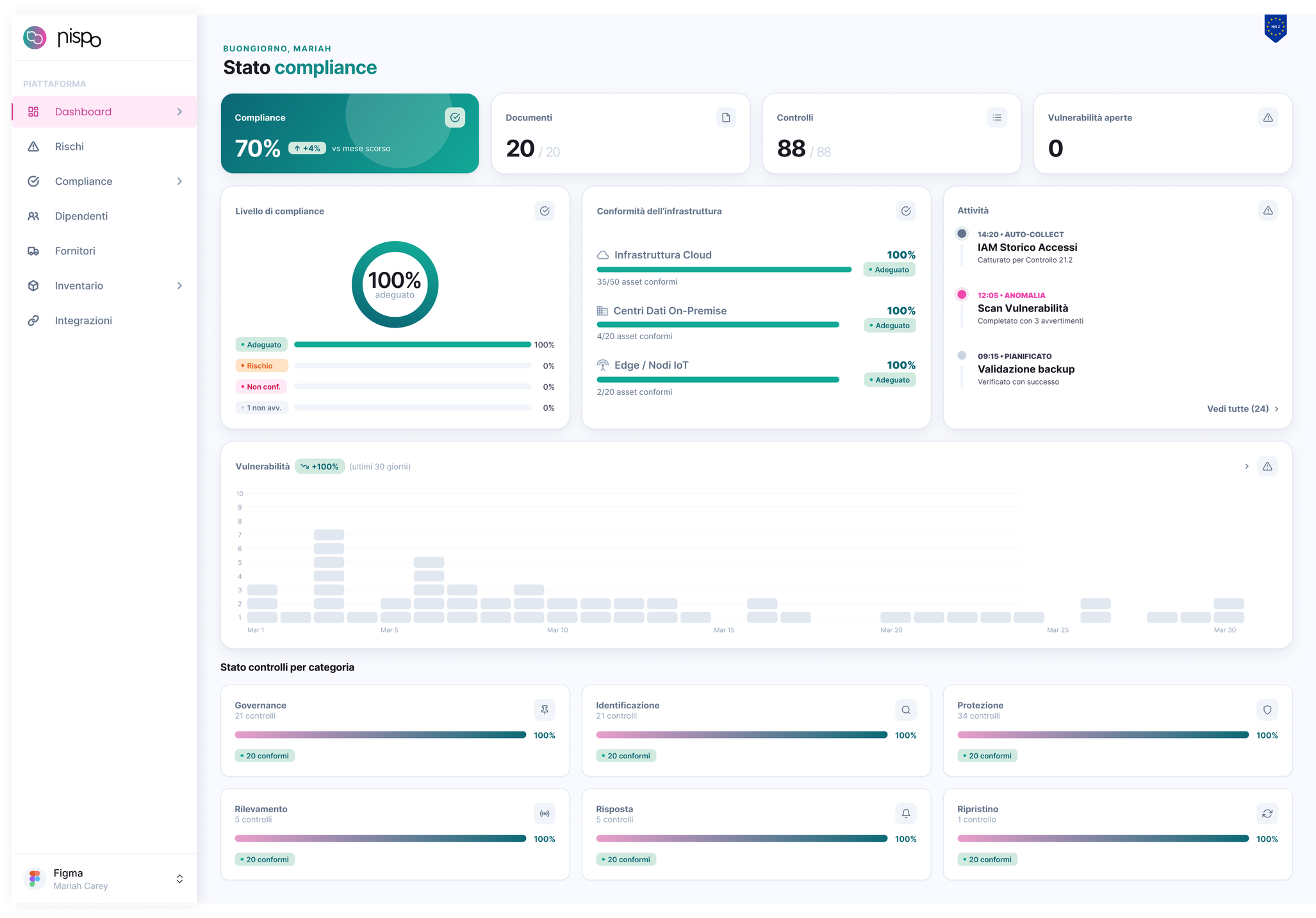 Anteprima della dashboard Nispo per il monitoraggio dello stato di compliance