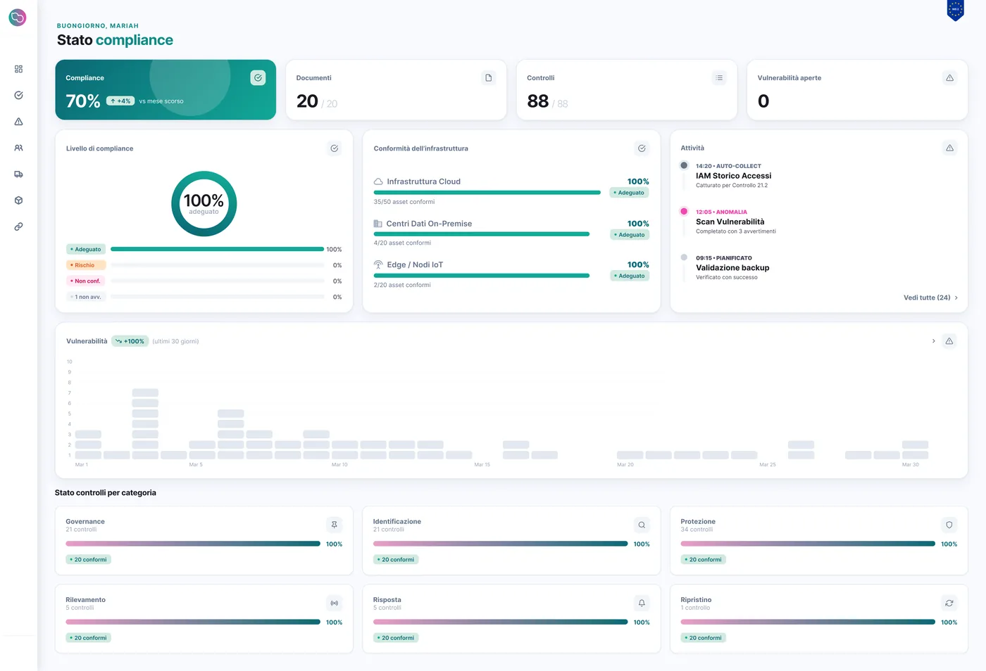 Dashboard di Nispo (schermata reale, dati dimostrativi): percentuale di conformità, documenti, controlli, attività recenti e stato dei controlli per area (Governance, Identificazione, Protezione, Rilevamento, Risposta, Ripristino)