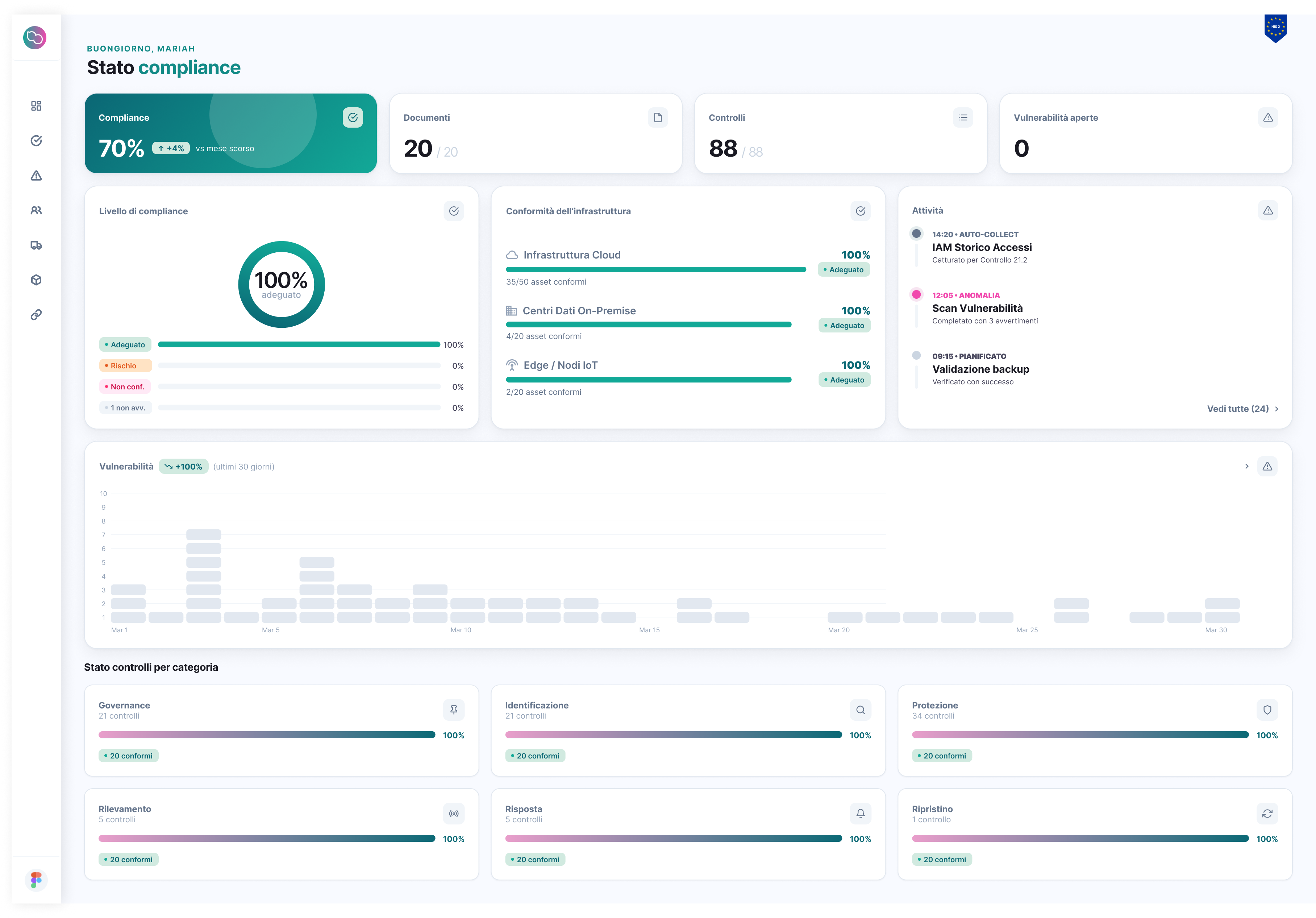 Dashboard NisPo: stato compliance NIS2 con controlli per categoria, documenti, vulnerabilit&agrave; e attivit&agrave; recenti